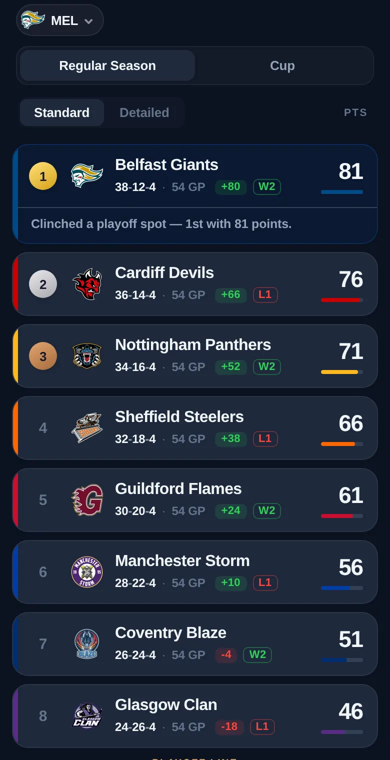League standings with records, streaks and the play-off line
