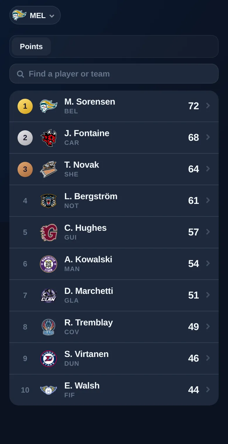Points leaders across the league with club crests